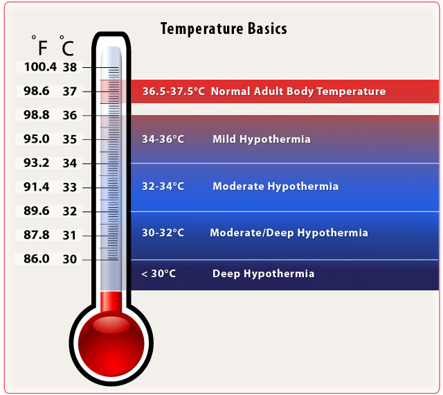 hypothermia définition What is